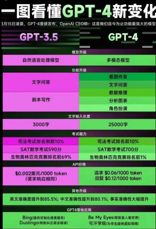 chatGPT3.5和4.0哪个好?chatGPT4.0和chatGPT3.5区别